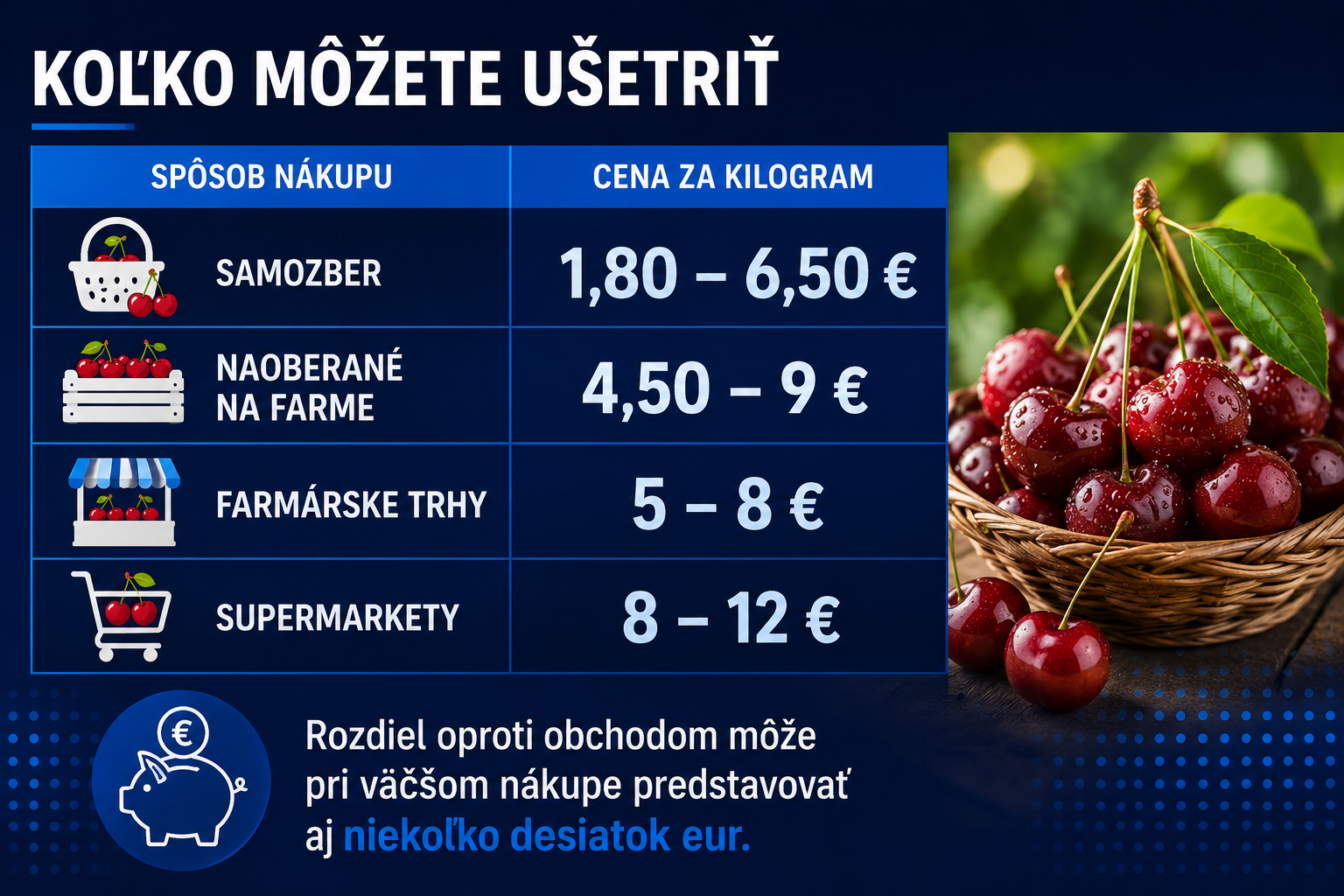 Čerešne - ceny samozberu a v obchode